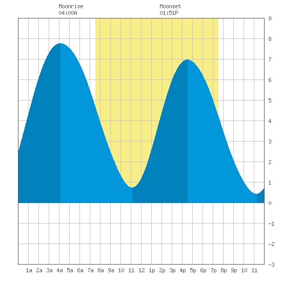 Savannah tide chart for Thursday, March 16, 2023