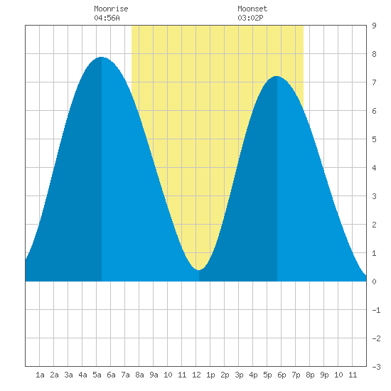 Savannah tide chart for Friday, March 17, 2023