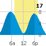 Savannah tide chart for Friday, March 17, 2023