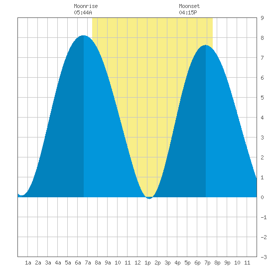 Savannah tide chart for Saturday, March 18, 2023