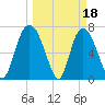 Savannah tide chart for Saturday, March 18, 2023