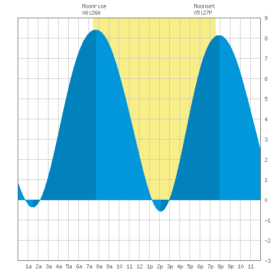Savannah tide chart for Sunday, March 19, 2023