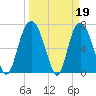 Savannah tide chart for Sunday, March 19, 2023