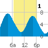 Savannah tide chart for Wednesday, March 1, 2023