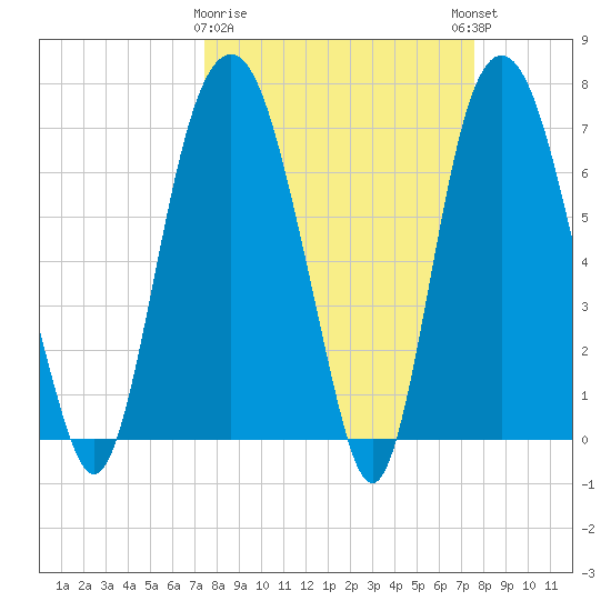 Savannah tide chart for Monday, March 20, 2023