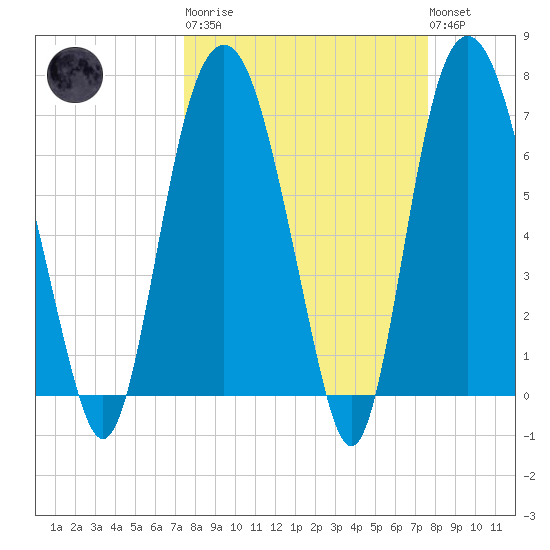 Savannah tide chart for Tuesday, March 21, 2023