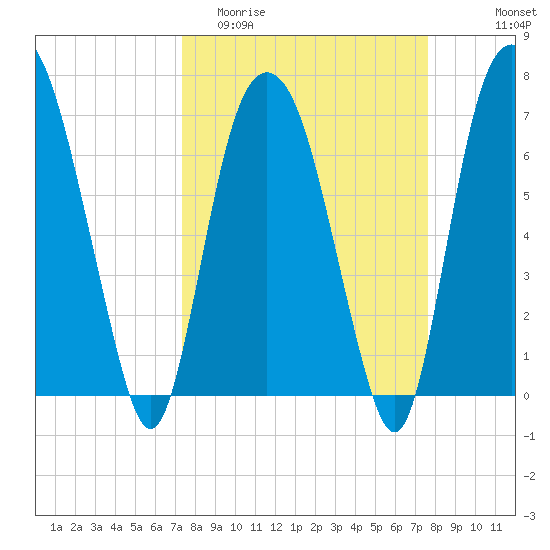 Savannah tide chart for Friday, March 24, 2023