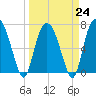 Savannah tide chart for Friday, March 24, 2023