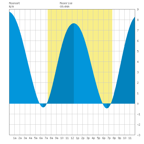 Savannah tide chart for Saturday, March 25, 2023