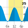 Savannah tide chart for Saturday, March 25, 2023