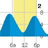 Savannah tide chart for Thursday, March 2, 2023