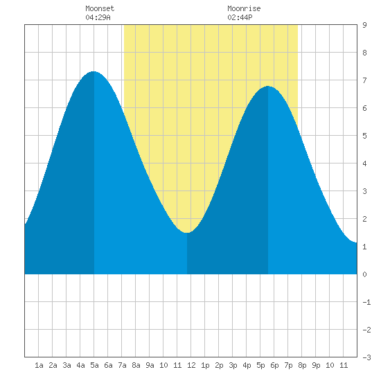 Savannah tide chart for Friday, March 31, 2023