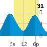 Savannah tide chart for Friday, March 31, 2023