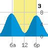 Savannah tide chart for Friday, March 3, 2023