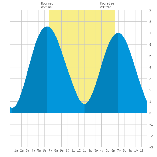 Savannah tide chart for Saturday, March 4, 2023