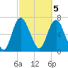Savannah tide chart for Sunday, March 5, 2023
