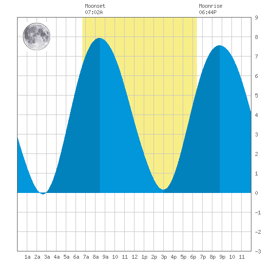Savannah tide chart for Tuesday, March 7, 2023