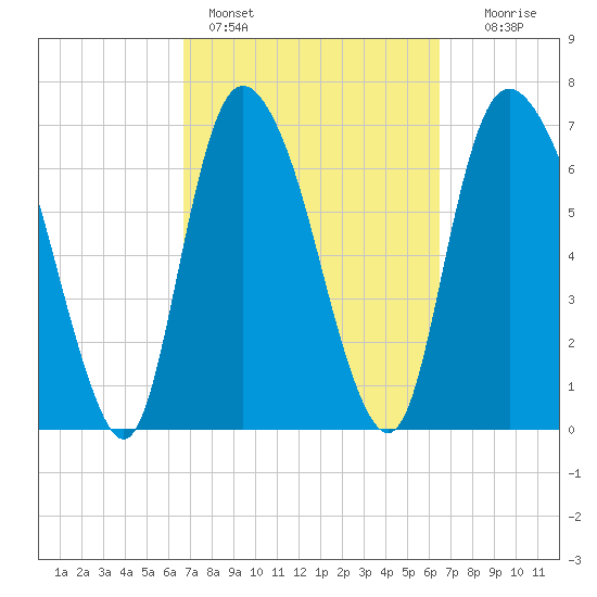 Savannah tide chart for Thursday, March 9, 2023