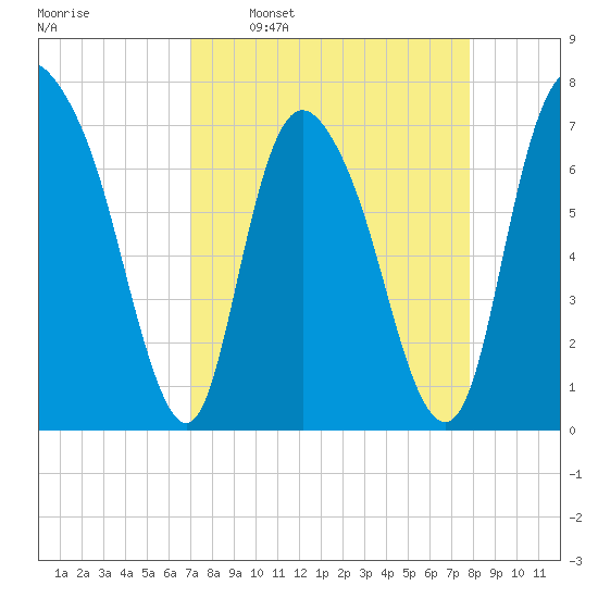 Savannah tide chart for Monday, April 10, 2023
