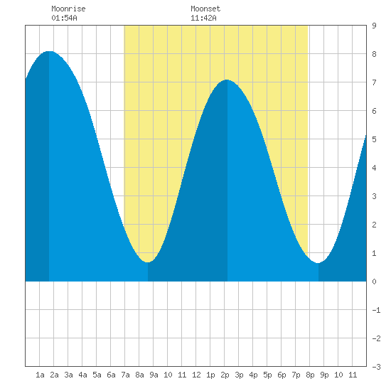 Savannah tide chart for Wednesday, April 12, 2023