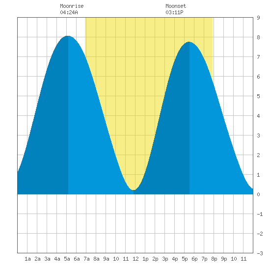Savannah tide chart for Saturday, April 15, 2023