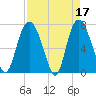 Savannah tide chart for Monday, April 17, 2023