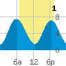 Savannah tide chart for Saturday, April 1, 2023