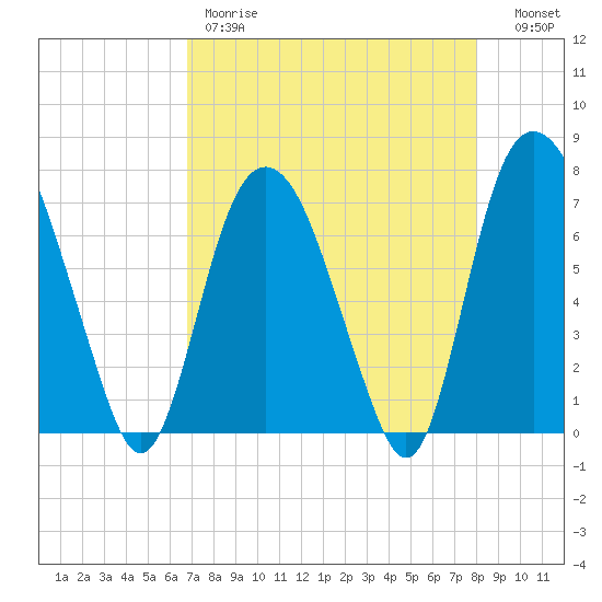 Savannah tide chart for Friday, April 21, 2023