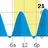 Savannah tide chart for Friday, April 21, 2023