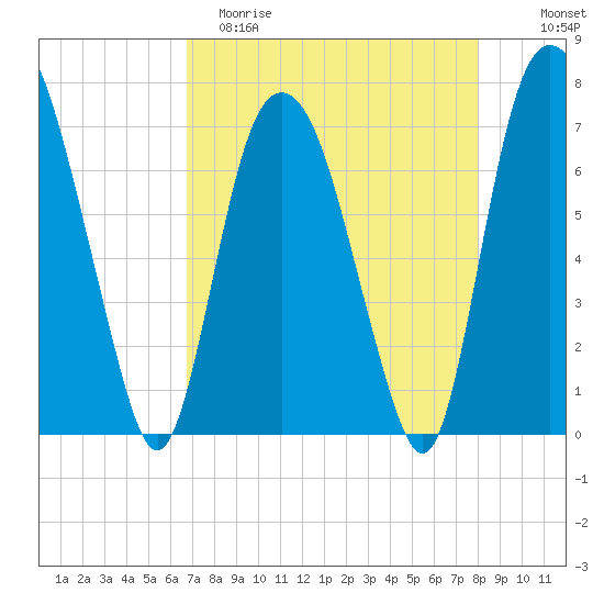Savannah tide chart for Saturday, April 22, 2023