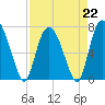 Savannah tide chart for Saturday, April 22, 2023