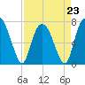 Savannah tide chart for Sunday, April 23, 2023