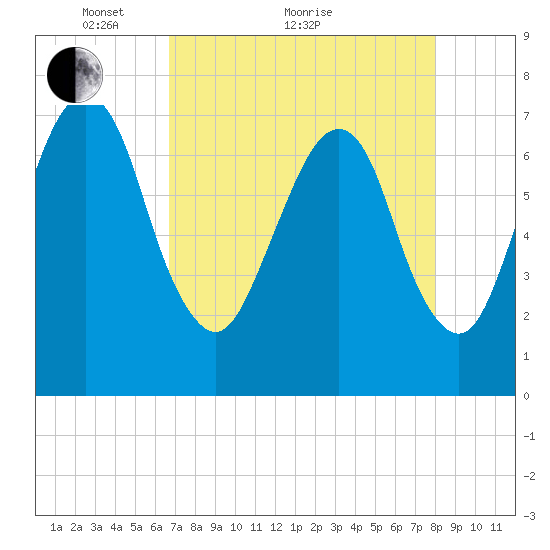 Savannah tide chart for Thursday, April 27, 2023
