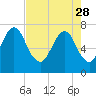 Savannah tide chart for Friday, April 28, 2023