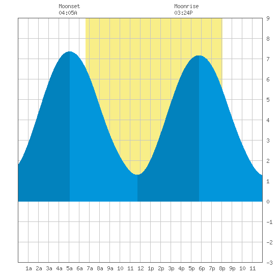 Savannah tide chart for Sunday, April 30, 2023