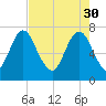 Savannah tide chart for Sunday, April 30, 2023