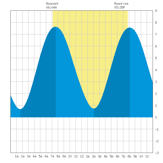Savannah tide chart for Monday, April 3, 2023