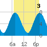 Savannah tide chart for Monday, April 3, 2023