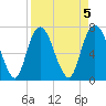 Savannah tide chart for Wednesday, April 5, 2023