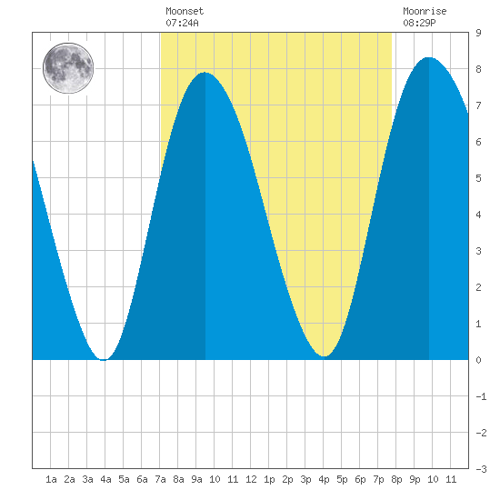 Savannah tide chart for Thursday, April 6, 2023