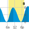 Savannah tide chart for Saturday, April 8, 2023