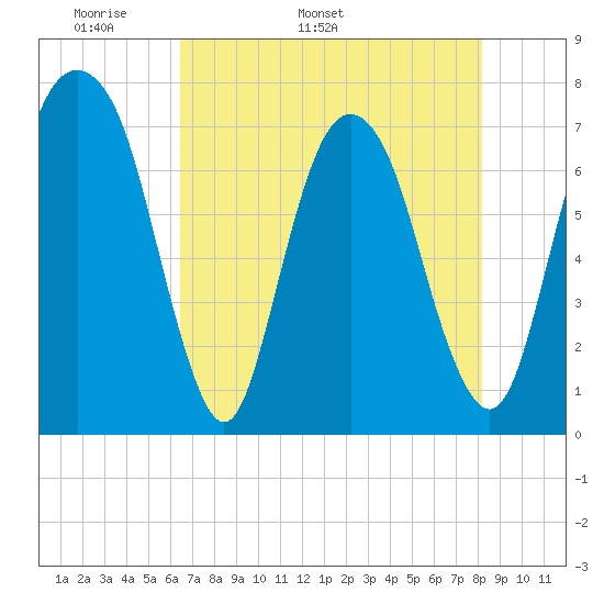 Savannah tide chart for Thursday, May 11, 2023