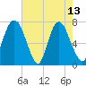 Savannah tide chart for Saturday, May 13, 2023