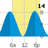 Savannah tide chart for Sunday, May 14, 2023
