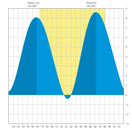 Savannah tide chart for Monday, May 15, 2023