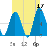 Savannah tide chart for Wednesday, May 17, 2023