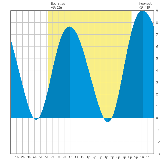 Savannah tide chart for Saturday, May 20, 2023