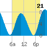 Savannah tide chart for Sunday, May 21, 2023