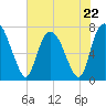 Savannah tide chart for Monday, May 22, 2023