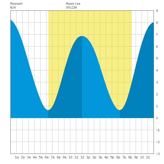 Savannah tide chart for Tuesday, May 23, 2023